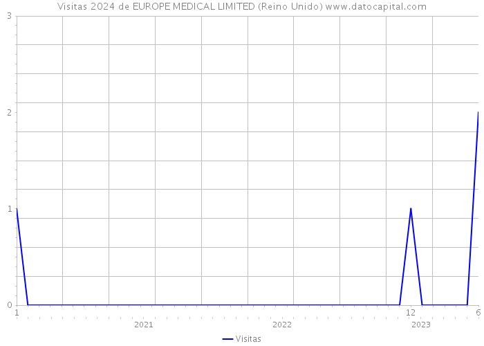 Visitas 2024 de EUROPE MEDICAL LIMITED (Reino Unido) 