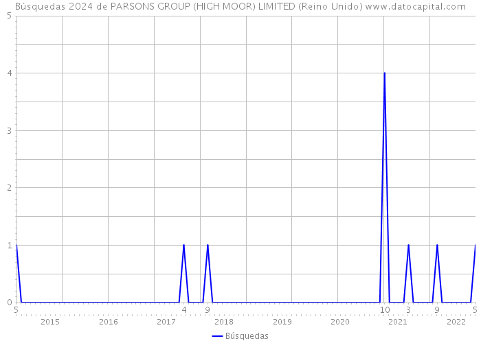 Búsquedas 2024 de PARSONS GROUP (HIGH MOOR) LIMITED (Reino Unido) 