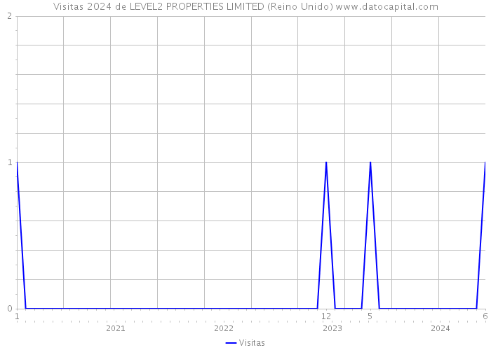 Visitas 2024 de LEVEL2 PROPERTIES LIMITED (Reino Unido) 