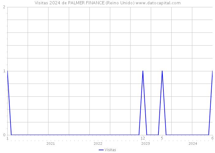 Visitas 2024 de PALMER FINANCE (Reino Unido) 