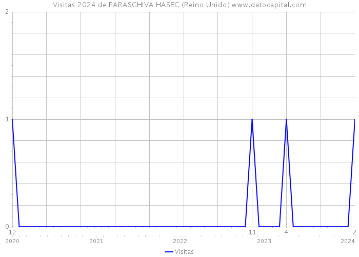 Visitas 2024 de PARASCHIVA HASEC (Reino Unido) 