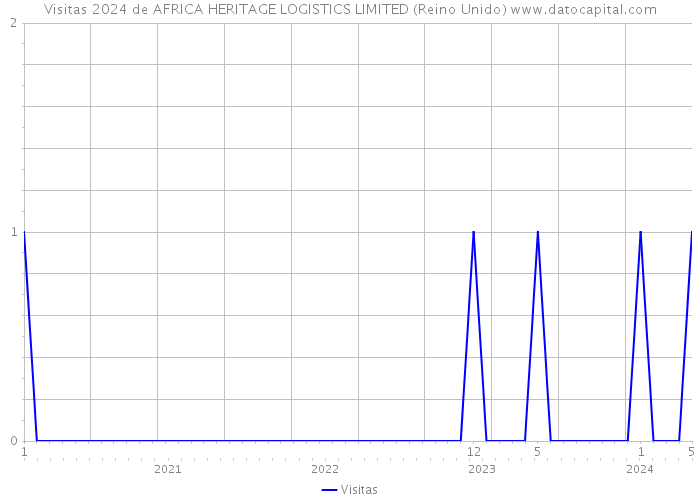 Visitas 2024 de AFRICA HERITAGE LOGISTICS LIMITED (Reino Unido) 