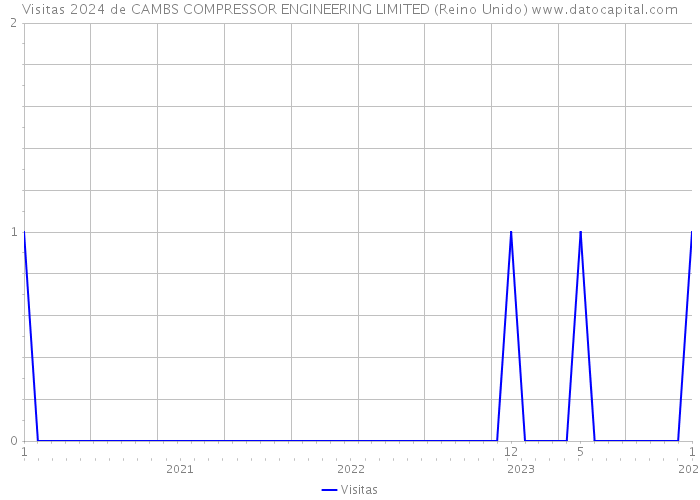 Visitas 2024 de CAMBS COMPRESSOR ENGINEERING LIMITED (Reino Unido) 