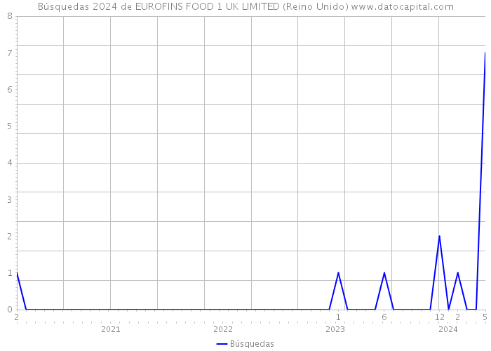 Búsquedas 2024 de EUROFINS FOOD 1 UK LIMITED (Reino Unido) 