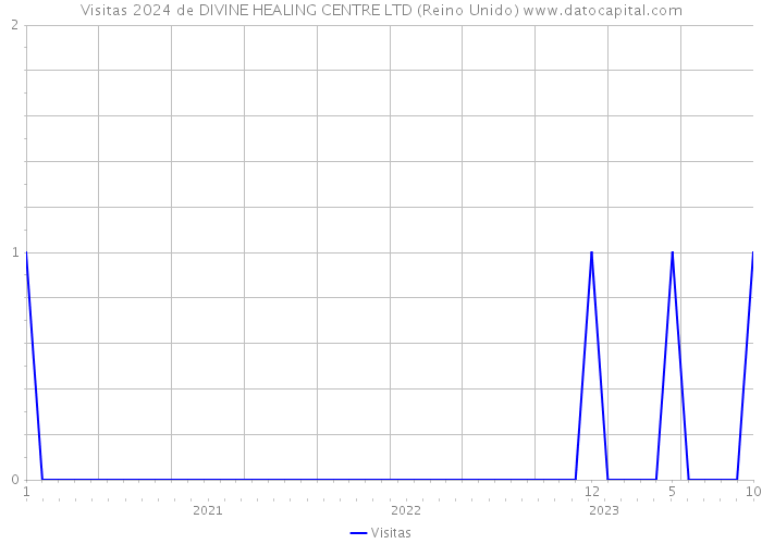 Visitas 2024 de DIVINE HEALING CENTRE LTD (Reino Unido) 