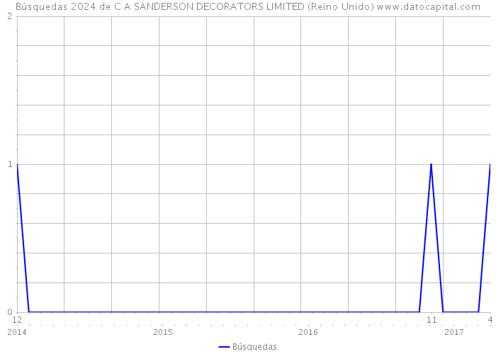 Búsquedas 2024 de C A SANDERSON DECORATORS LIMITED (Reino Unido) 