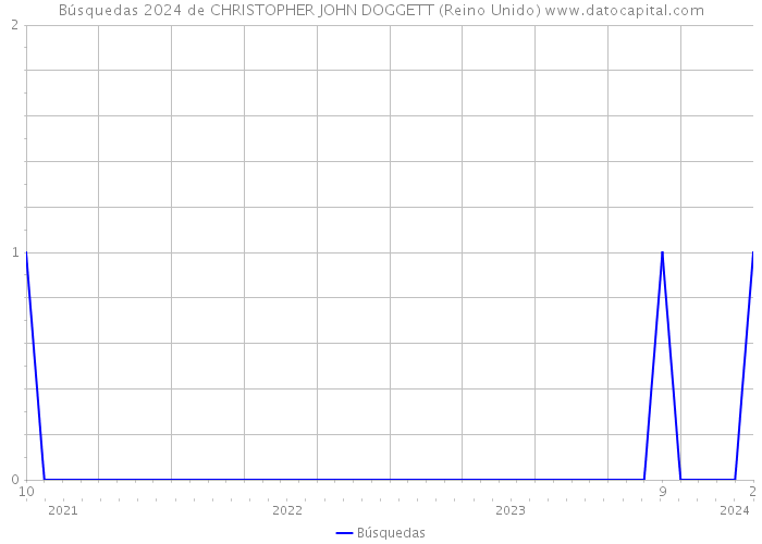 Búsquedas 2024 de CHRISTOPHER JOHN DOGGETT (Reino Unido) 