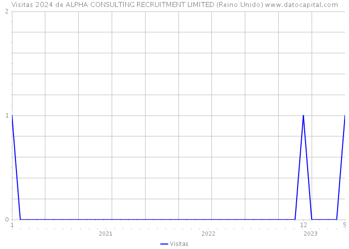 Visitas 2024 de ALPHA CONSULTING RECRUITMENT LIMITED (Reino Unido) 