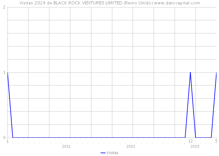 Visitas 2024 de BLACK ROCK VENTURES LIMITED (Reino Unido) 