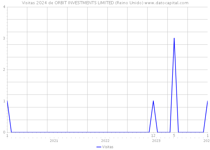 Visitas 2024 de ORBIT INVESTMENTS LIMITED (Reino Unido) 