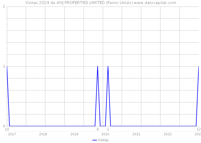 Visitas 2024 de ANJ PROPERTIES LIMITED (Reino Unido) 