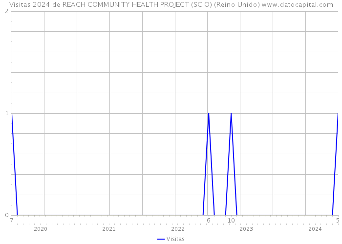 Visitas 2024 de REACH COMMUNITY HEALTH PROJECT (SCIO) (Reino Unido) 