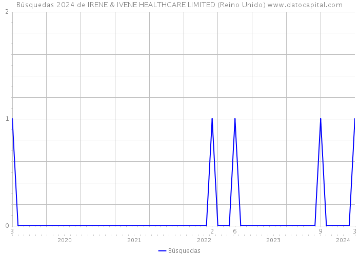 Búsquedas 2024 de IRENE & IVENE HEALTHCARE LIMITED (Reino Unido) 