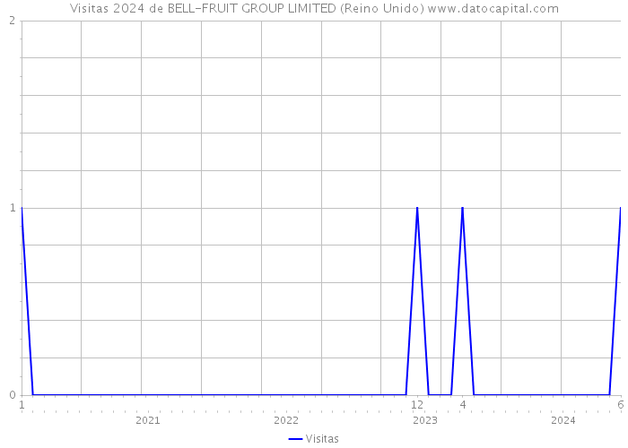 Visitas 2024 de BELL-FRUIT GROUP LIMITED (Reino Unido) 