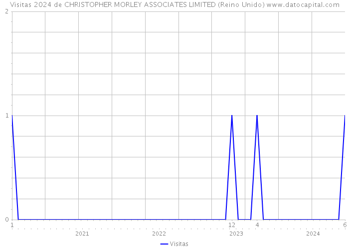 Visitas 2024 de CHRISTOPHER MORLEY ASSOCIATES LIMITED (Reino Unido) 