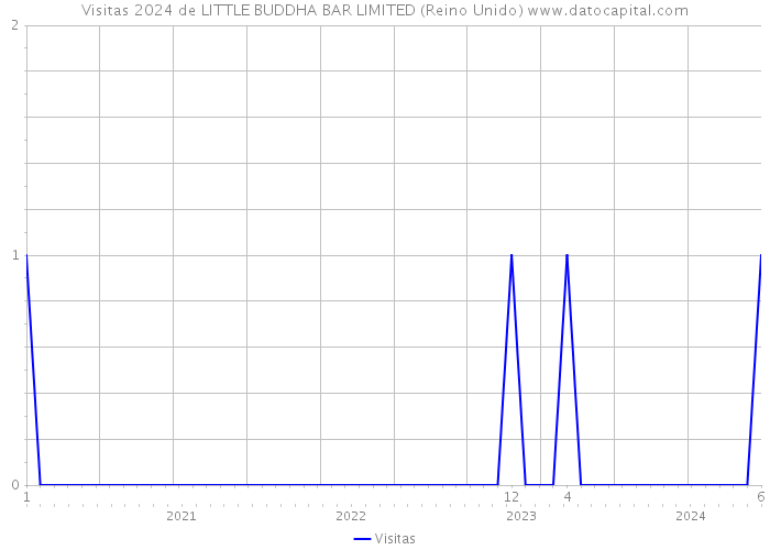 Visitas 2024 de LITTLE BUDDHA BAR LIMITED (Reino Unido) 