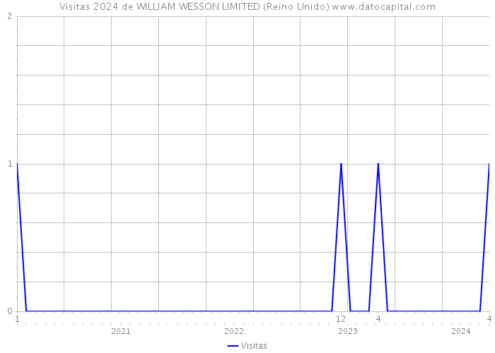 Visitas 2024 de WILLIAM WESSON LIMITED (Reino Unido) 