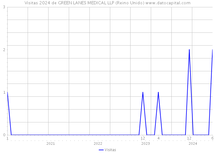 Visitas 2024 de GREEN LANES MEDICAL LLP (Reino Unido) 