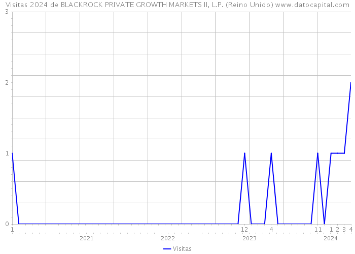 Visitas 2024 de BLACKROCK PRIVATE GROWTH MARKETS II, L.P. (Reino Unido) 