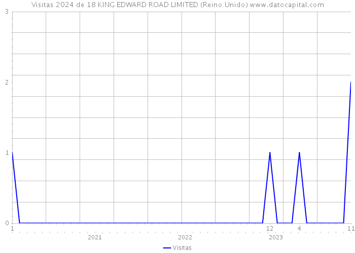 Visitas 2024 de 18 KING EDWARD ROAD LIMITED (Reino Unido) 