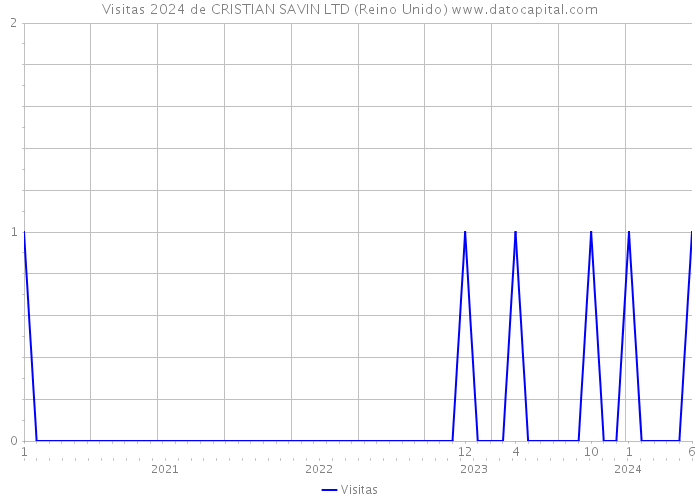 Visitas 2024 de CRISTIAN SAVIN LTD (Reino Unido) 