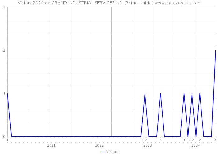 Visitas 2024 de GRAND INDUSTRIAL SERVICES L.P. (Reino Unido) 