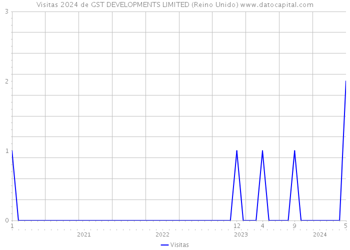 Visitas 2024 de GST DEVELOPMENTS LIMITED (Reino Unido) 