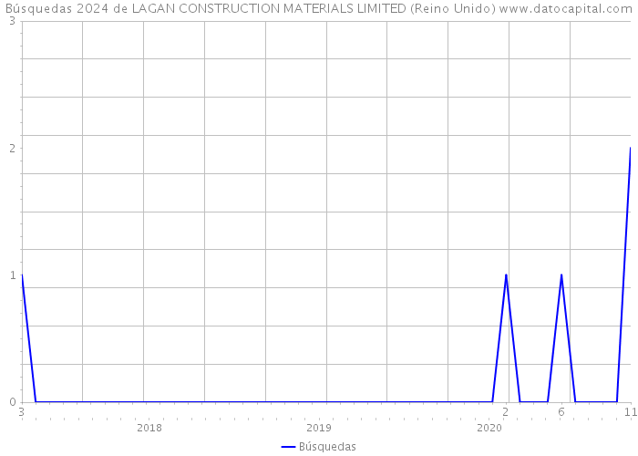 Búsquedas 2024 de LAGAN CONSTRUCTION MATERIALS LIMITED (Reino Unido) 