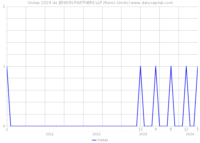 Visitas 2024 de JENSON PARTNERS LLP (Reino Unido) 