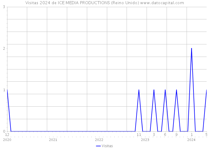 Visitas 2024 de ICE MEDIA PRODUCTIONS (Reino Unido) 