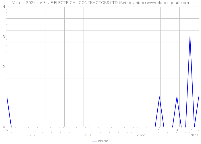 Visitas 2024 de BLUE ELECTRICAL CONTRACTORS LTD (Reino Unido) 