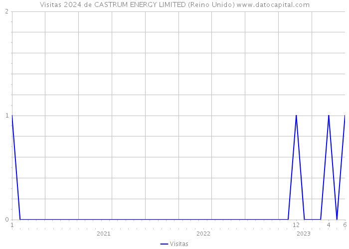 Visitas 2024 de CASTRUM ENERGY LIMITED (Reino Unido) 