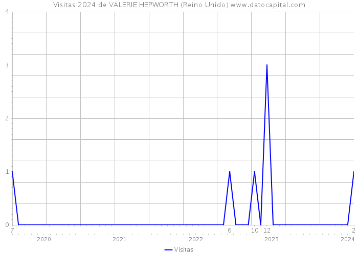 Visitas 2024 de VALERIE HEPWORTH (Reino Unido) 