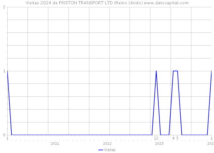 Visitas 2024 de FRISTON TRANSPORT LTD (Reino Unido) 