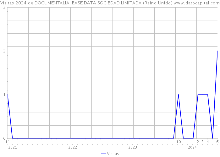 Visitas 2024 de DOCUMENTALIA-BASE DATA SOCIEDAD LIMITADA (Reino Unido) 