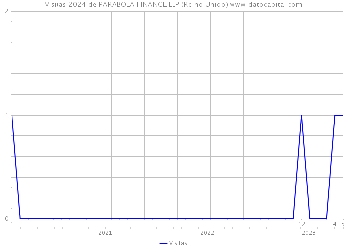 Visitas 2024 de PARABOLA FINANCE LLP (Reino Unido) 