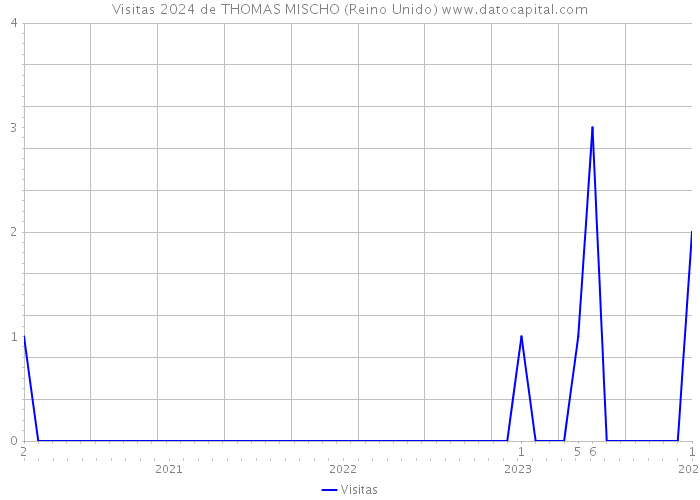 Visitas 2024 de THOMAS MISCHO (Reino Unido) 