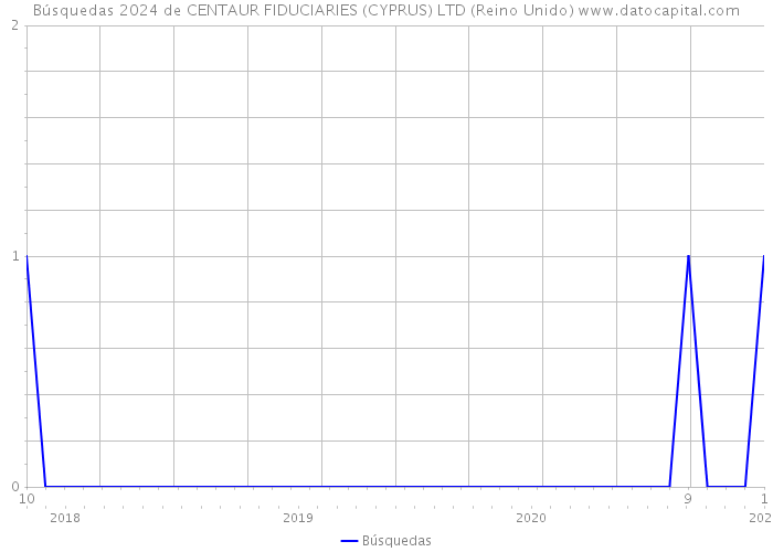 Búsquedas 2024 de CENTAUR FIDUCIARIES (CYPRUS) LTD (Reino Unido) 
