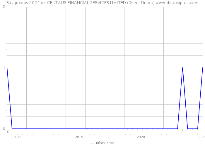 Búsquedas 2024 de CENTAUR FINANCIAL SERVICES LIMITED (Reino Unido) 