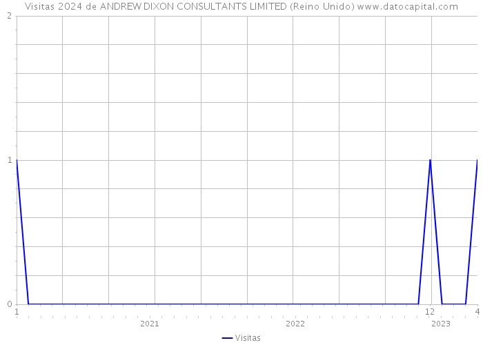 Visitas 2024 de ANDREW DIXON CONSULTANTS LIMITED (Reino Unido) 