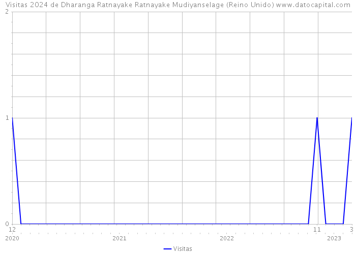 Visitas 2024 de Dharanga Ratnayake Ratnayake Mudiyanselage (Reino Unido) 