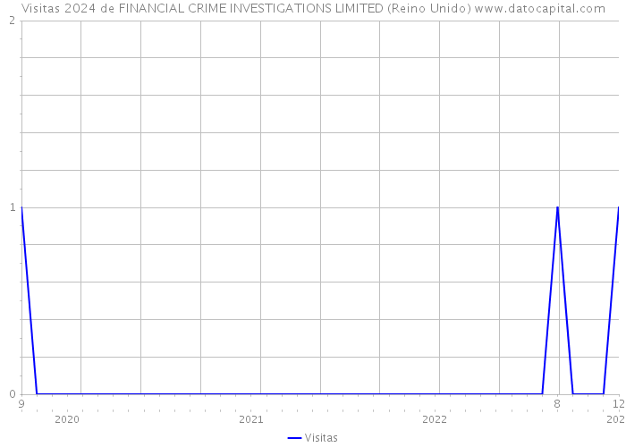 Visitas 2024 de FINANCIAL CRIME INVESTIGATIONS LIMITED (Reino Unido) 