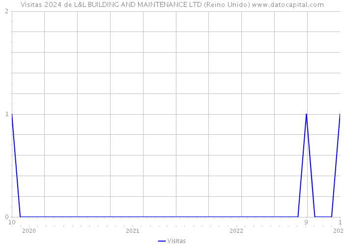 Visitas 2024 de L&L BUILDING AND MAINTENANCE LTD (Reino Unido) 