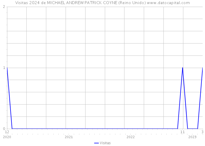 Visitas 2024 de MICHAEL ANDREW PATRICK COYNE (Reino Unido) 