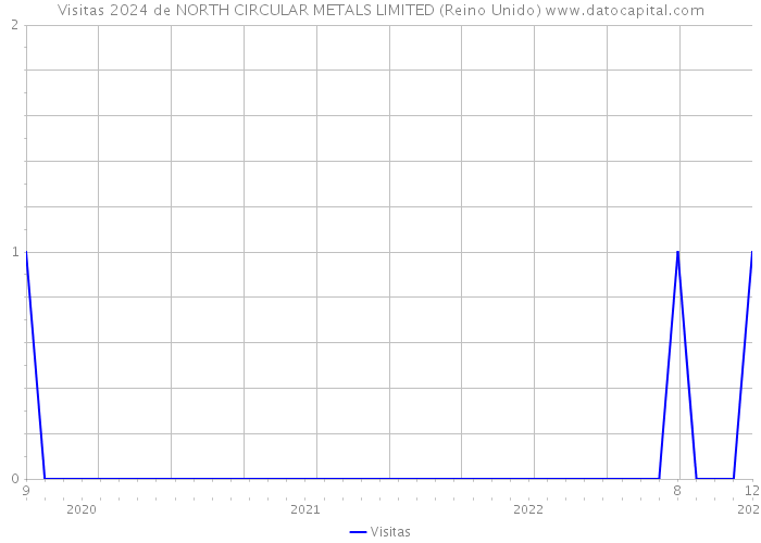 Visitas 2024 de NORTH CIRCULAR METALS LIMITED (Reino Unido) 