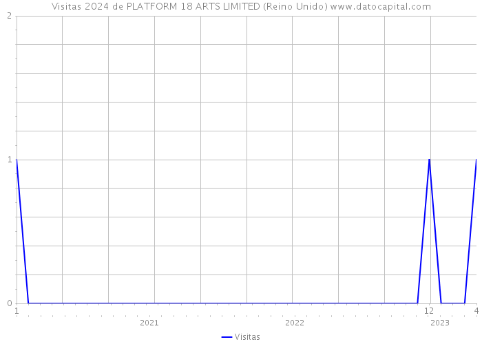 Visitas 2024 de PLATFORM 18 ARTS LIMITED (Reino Unido) 