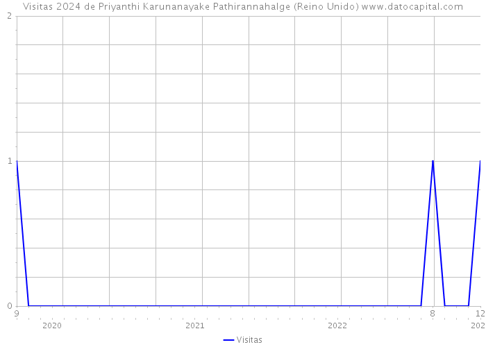 Visitas 2024 de Priyanthi Karunanayake Pathirannahalge (Reino Unido) 