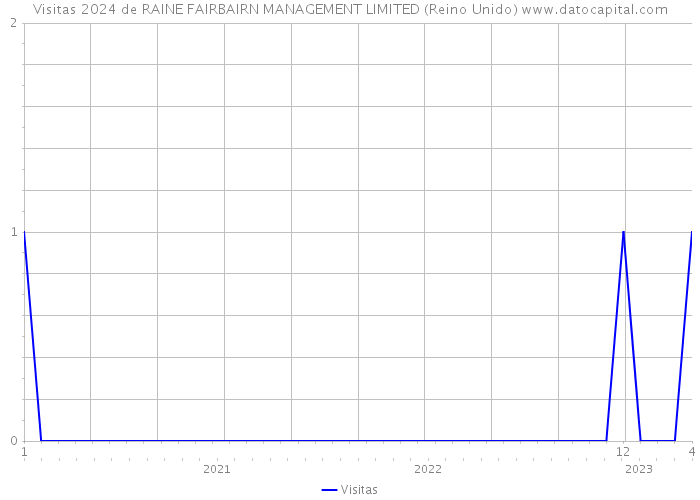 Visitas 2024 de RAINE FAIRBAIRN MANAGEMENT LIMITED (Reino Unido) 