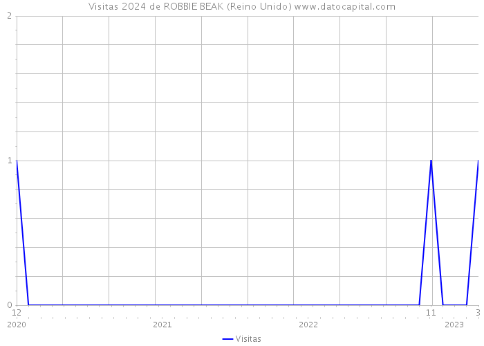 Visitas 2024 de ROBBIE BEAK (Reino Unido) 