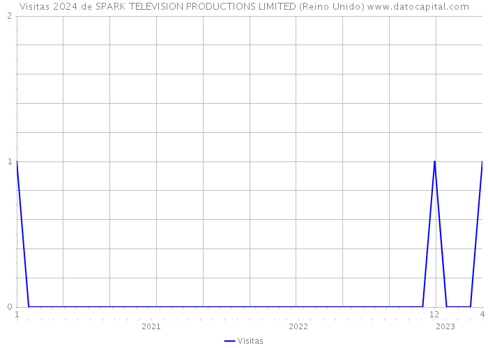 Visitas 2024 de SPARK TELEVISION PRODUCTIONS LIMITED (Reino Unido) 